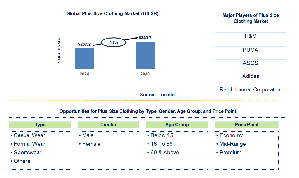 Plus Size Clothing Trends and Forecast